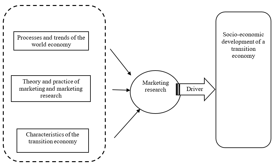 Main factors affecting marketing research